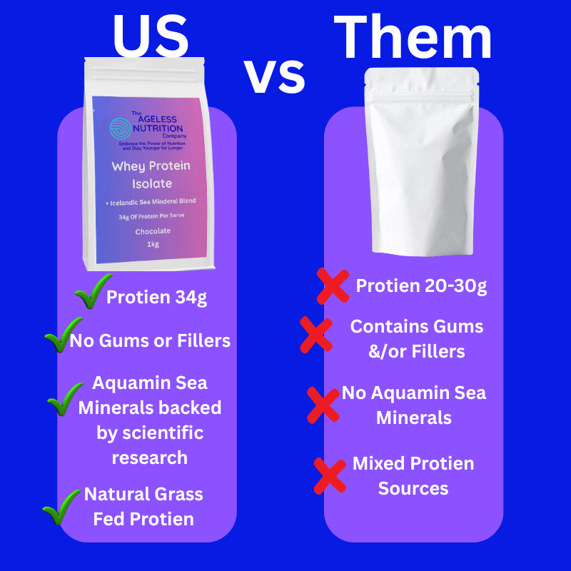 The Ageless Nutrition Co. Grass-Fed Whey Protein Isolate for age-related muscle loss showing the many benefits against the competition